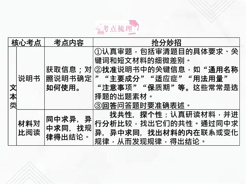 小升初语文复习 专题18  非连续性文本阅读 授课课件第2页