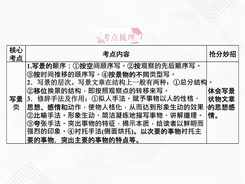小升初语文复习 专题20  写景状物类文章阅读 授课课件第2页