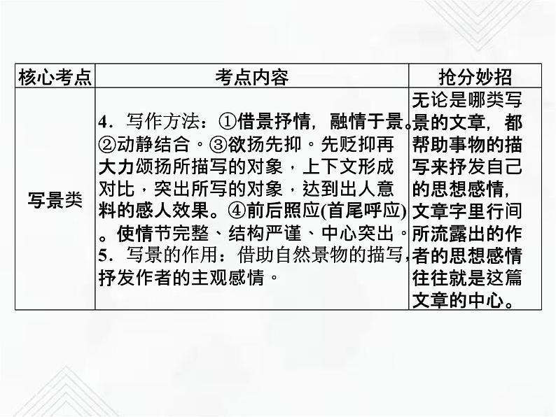 小升初语文复习 专题20  写景状物类文章阅读 授课课件第3页