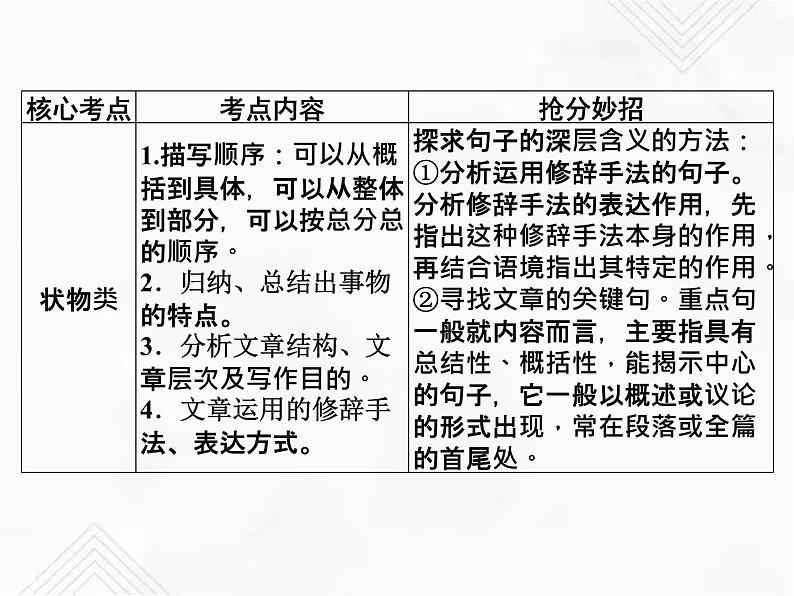 小升初语文复习 专题20  写景状物类文章阅读 授课课件第4页