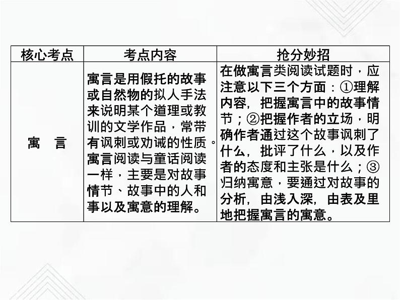 小升初语文复习 专题22  童话、寓言、现代诗歌阅读 授课课件+练习课件03