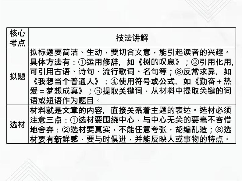 小升初语文复习 专题25  写作技巧 授课课件第3页