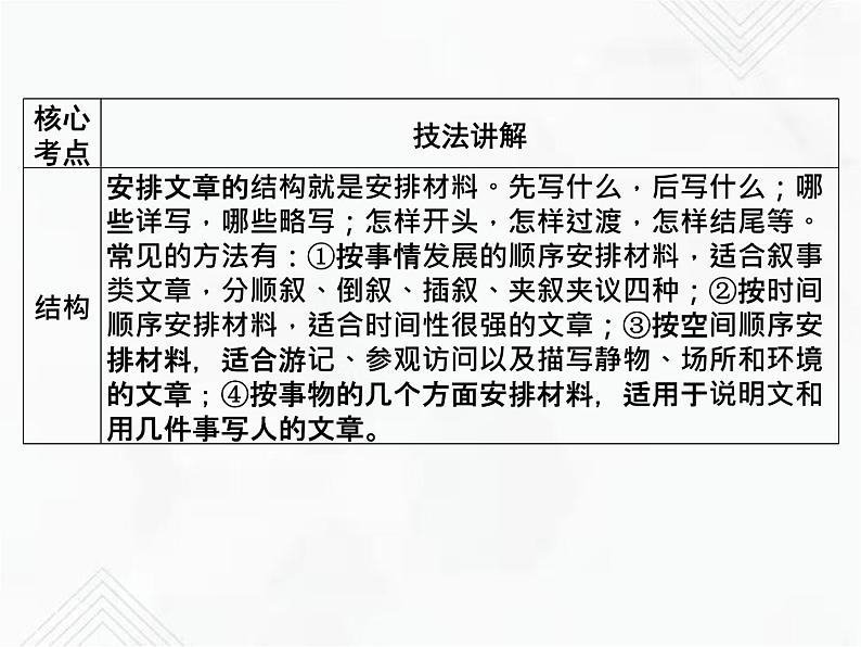 小升初语文复习 专题25  写作技巧 授课课件第4页