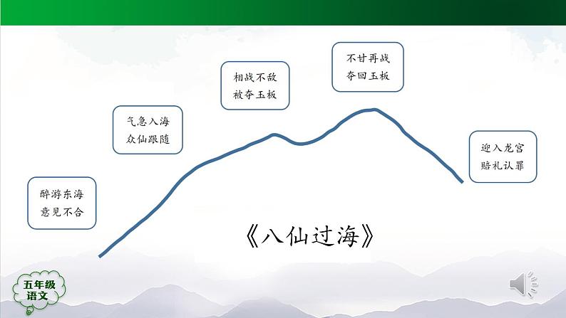 五年级【语文(统编版)】阅读中国民间故事(第二课时)-课件第4页