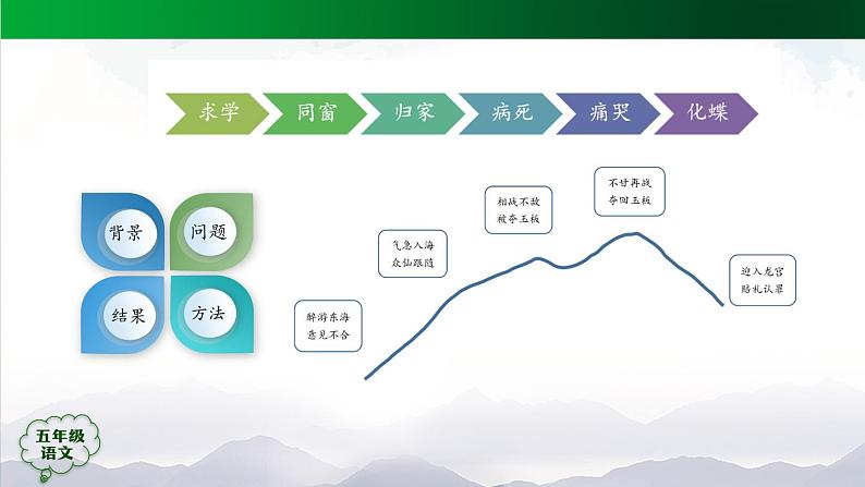 五年级【语文(统编版)】阅读中国民间故事(第二课时)-课件第5页