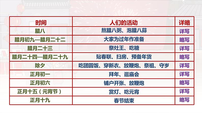 人教版语文六年级下册 第一单元1.北京的春节PPT课件+教案03