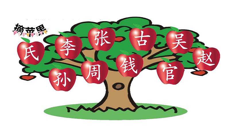 人教部编版语文一年级下册《识字——姓氏歌》课件23第3页