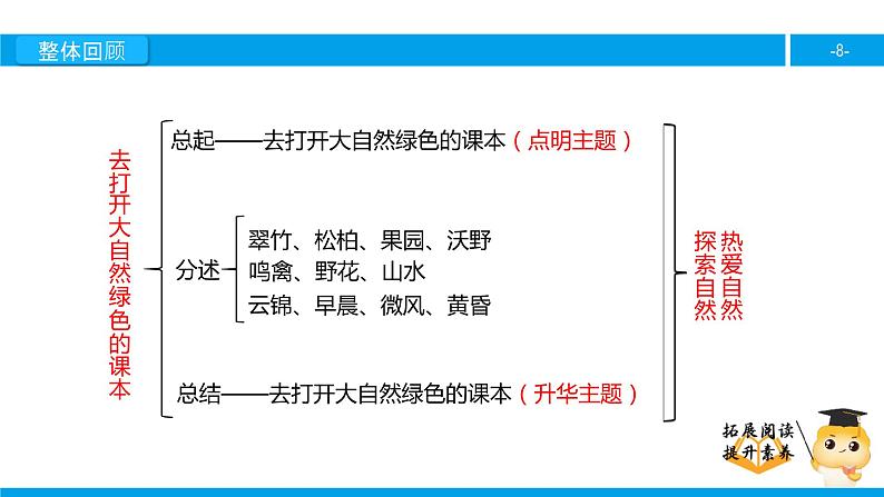 五年级【专项训练】课外阅读：去打开大自然绿色的课本（下）课件PPT第8页