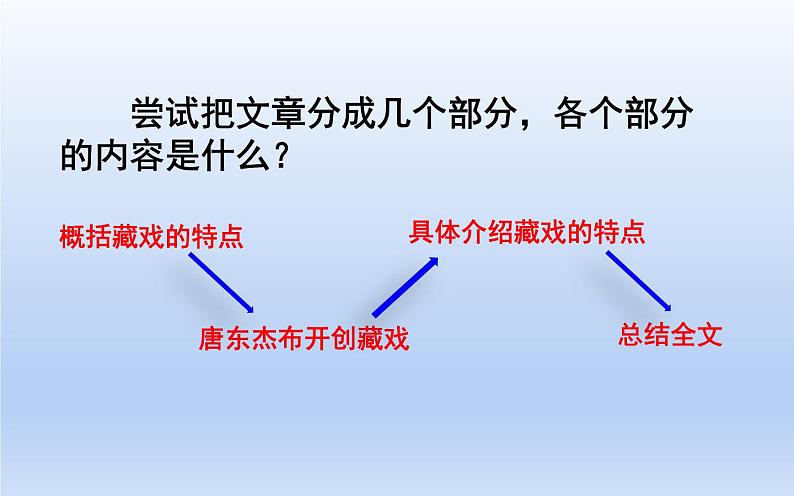 部编版六年级语文 一单元 4.藏戏课件PPT06