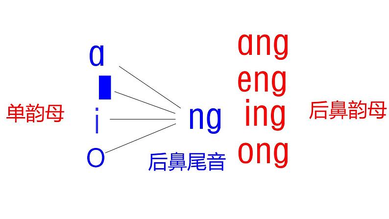 ɑng eng ing ong课件PPT03