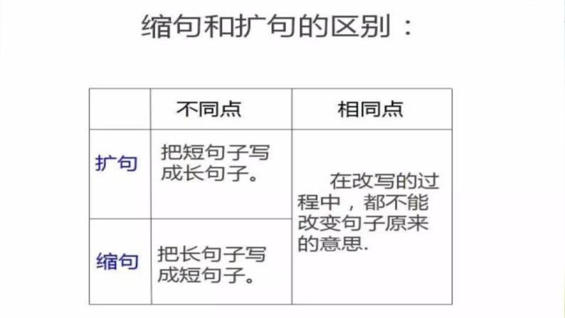 部编版三年级下册语文期末小学语文扩句、缩句专题课件PPT02