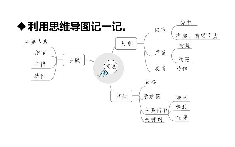 人教版（部编版）小学语文三年级下册 语文园地   课件第6页