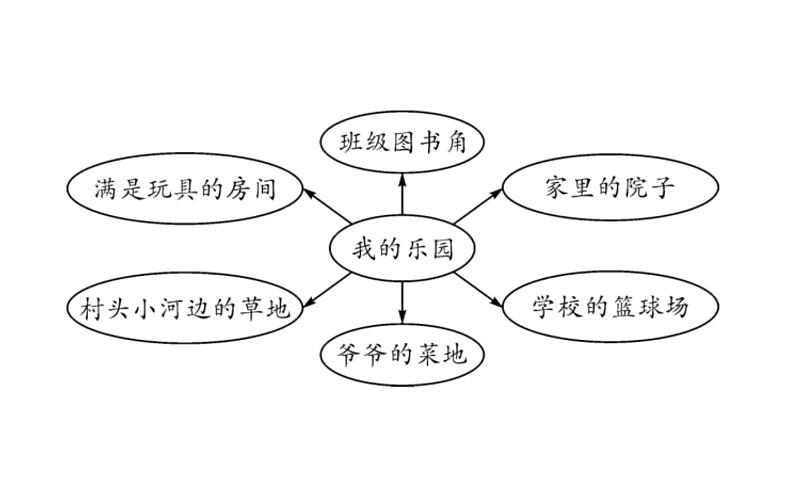 人教版（部编版）小学语文四年级下册  习作：我的乐园  课件05