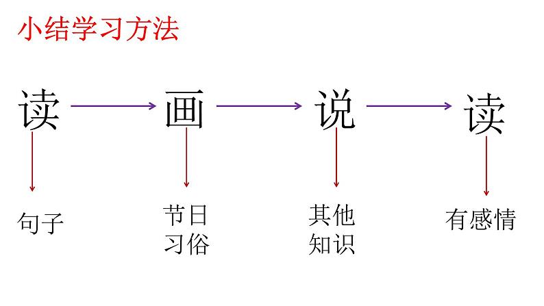 识字2 传统节日 课件（共31张）-部编版小学语文二年级下册08