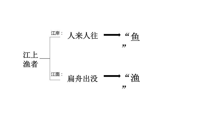 人教版（部编版）小学语文六年级下册  古诗词诵读 5.江上渔者   课件03