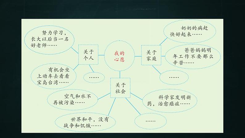 六年级下册语文 第4单元作文 心愿 PPT课件（共2课时）06