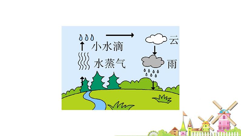 部编版一年级上语文《雨点儿》PPt优秀课件第6页