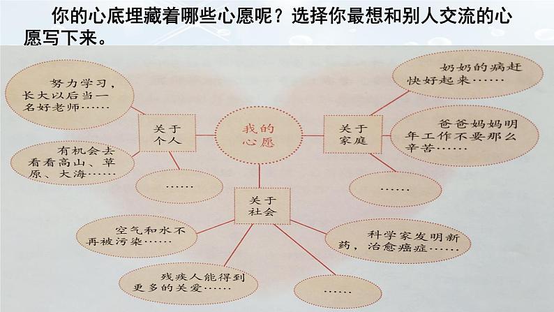 （部编版）六年级下册语文课件第四单元《习作：心愿》第6页