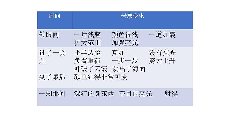 人教部编版四年级语文下册教案、课件和课堂达标16.海上日出06