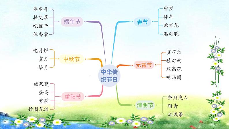 部编三年级 下册语文习作 第三单元   中国传统节日  41张幻灯片课件PPT第7页