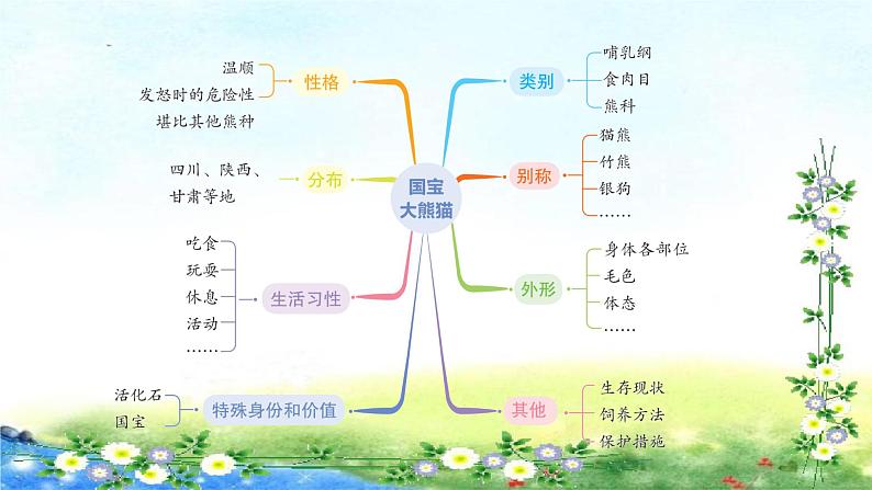 部编三年级 下册语文习作 第七单元   国宝大熊猫 43张幻灯片课件PPT第7页