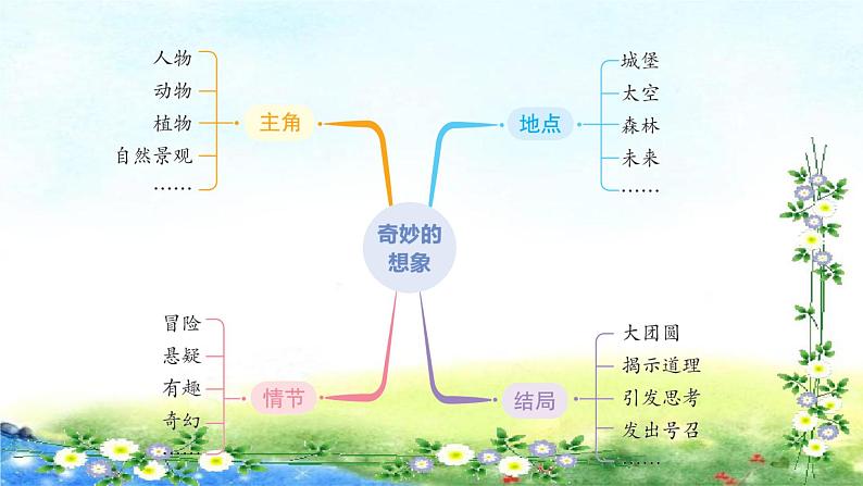 部编三年级 下册语文习作 第五单元   奇妙的想象 41张幻灯片课件PPT07