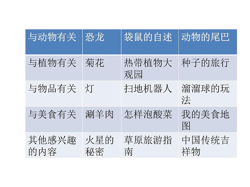 2022年部编语文五年级上册课件习作：介绍一种事物（课时课件）第3页