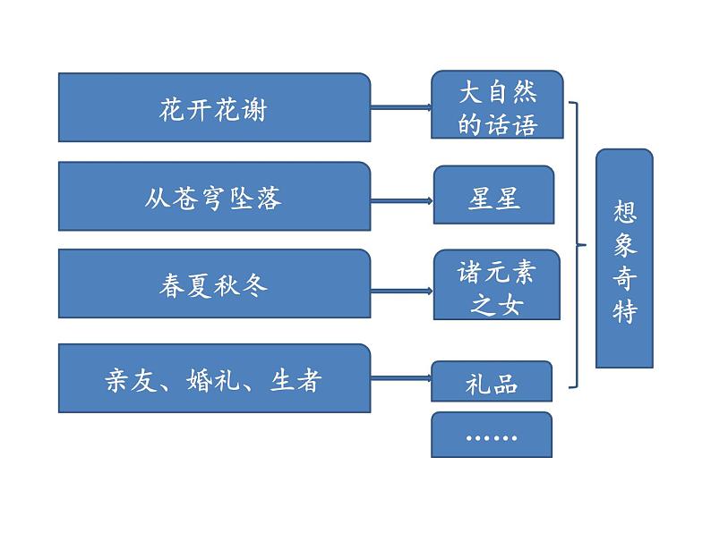 2022年部编语文了六年级上册课件习作：变形记 课时课件第5页