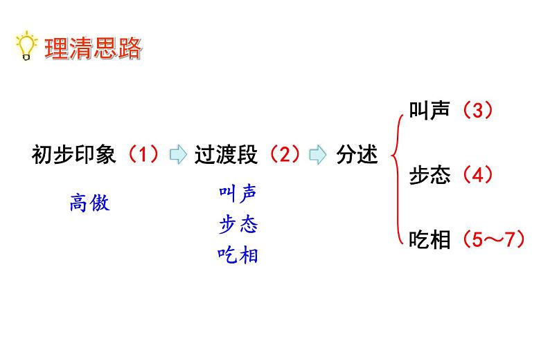 人教版（部编版四五制）小学语文四年级下册  15 白鹅  课件第6页