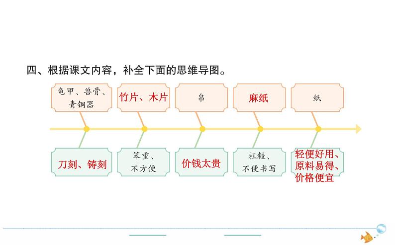 3年级语文下R  三   10纸的发明作业课件第3页