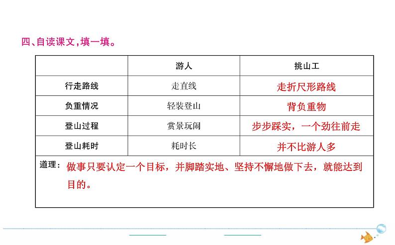 4年级语文下R  第七单元  25  挑山工作业课件第3页