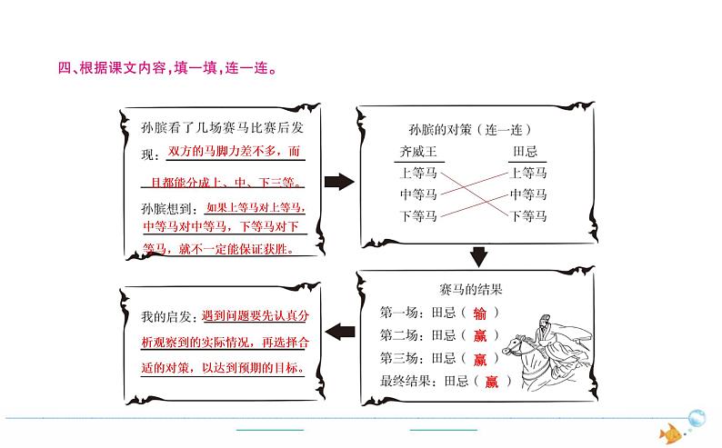 5年级语文下R  第六单元 16　田忌赛马作业课件第3页