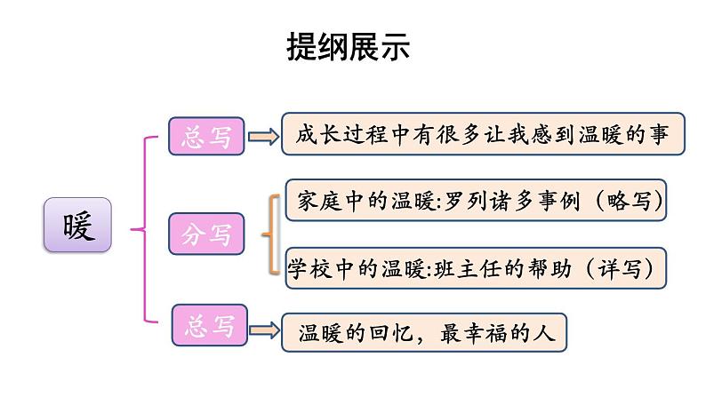 部编版小学语文习作例文与习作   第2课时课件PPT08