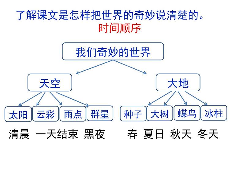 部编三下第七单元复习课件2020版第6页