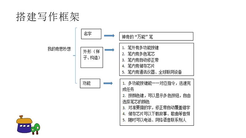 部编版四年级下册第二单元习作我的奇思妙想课件PPT第6页