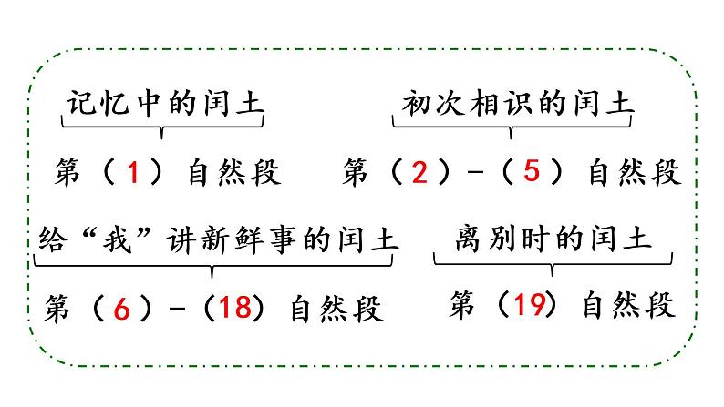 部编版小学语文课件24.少年闰土第2课时第3页