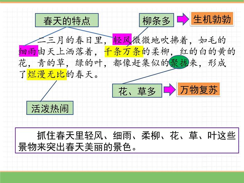 人教版语文三年级下册 第一单元 2 燕子 第二课时课件PPT第8页