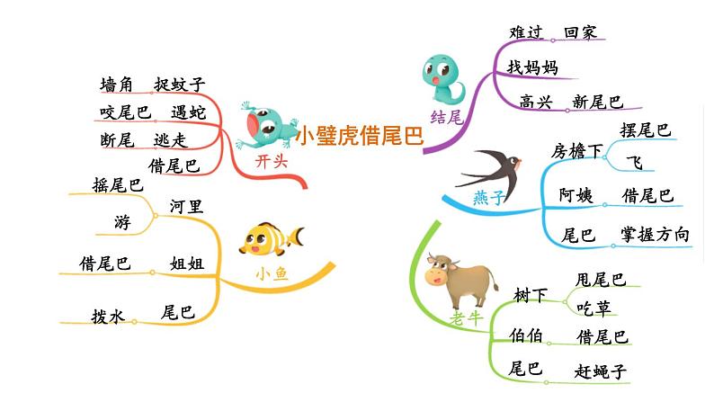 人教部编版一年级下册课文小壁虎借尾巴同步备课ppt课件第7页