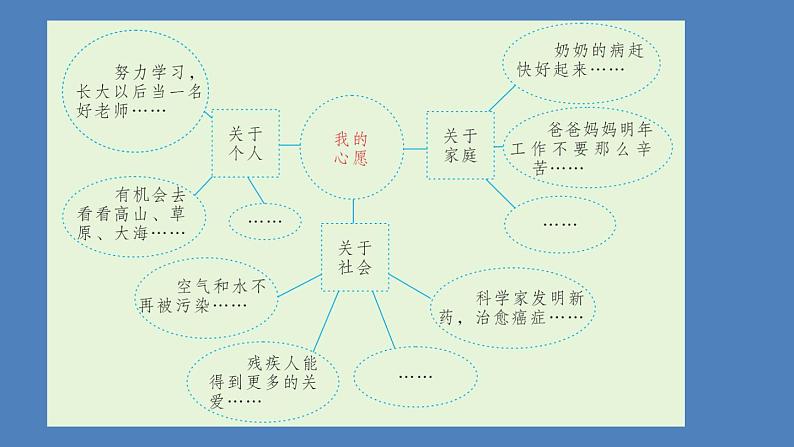 第4单元 心愿 人教部编版六年级语文下册同步作文教学课件PPT06