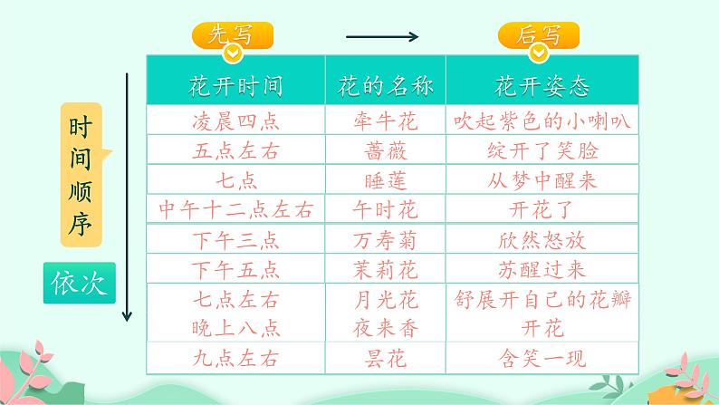 部编版语文三年级下册 13 花钟 (1)课件PPT第4页