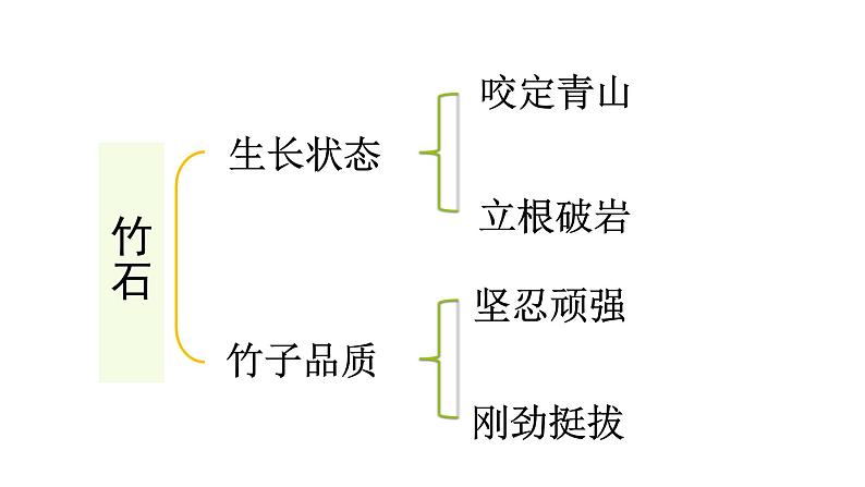 语文部编版六年级下册 10.3古诗三首之竹石 课件107