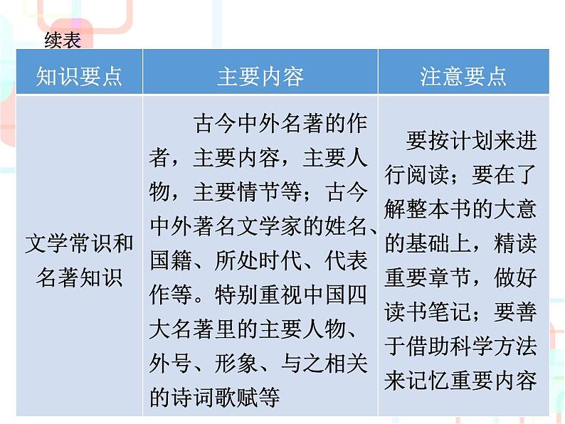 小升初总复习  名言警句、文学常识和名著知识｜全国通用 (共29张PPT)04