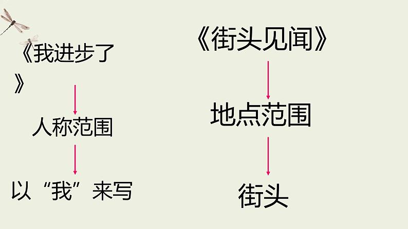 六年级语文期末作文专项之分析题目类型写作（一）课件PPT第7页