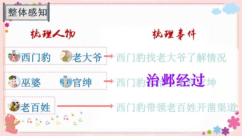 26《西门豹治邺》课件PPT+教案+练习+学案课件+音视频素材08