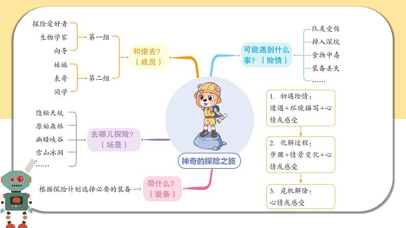 部编版语文五年级下册  习作六：神奇的探险之旅  课件PPT08