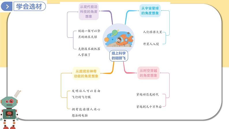 部编版语文六年级下册  习作五：插上科学的翅膀飞  课件PPT07