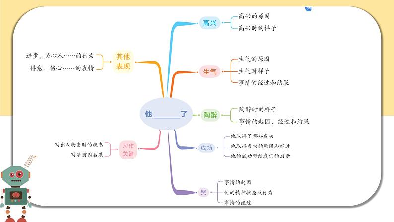 部编版语文五年级下册  习作四：他_______了  课件PPT07