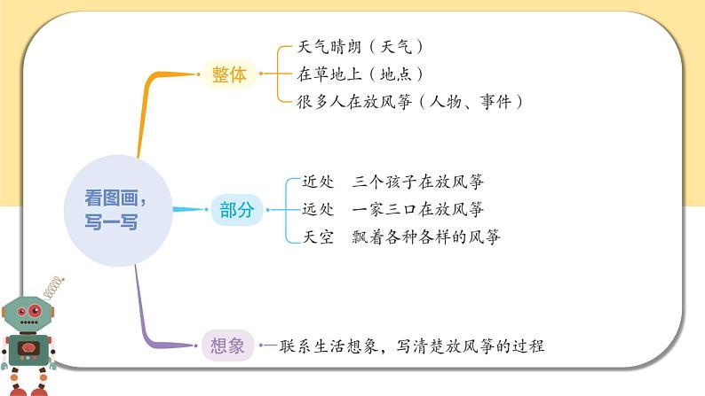 部编版语文三年级下册  习作二：看图画，写一写  课件PPT07