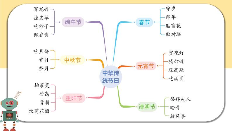 部编版语文三年级下册  习作三：中国传统节日  课件PPT07