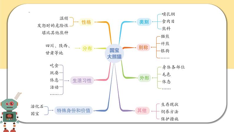 部编版语文三年级下册  习作七：国宝大熊猫  课件PPT07